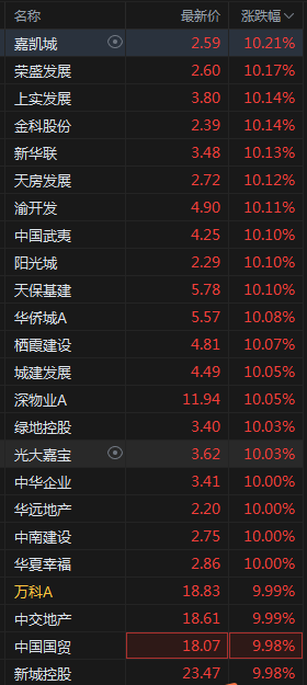 发生了什么？上证50暴涨4%，离岸人民币狂拉800点，恒生科技飙升逾7%，债市延续大跌