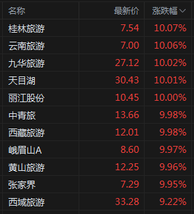 发生了什么？上证50暴涨4%，离岸人民币狂拉800点，恒生科技飙升逾7%，债市延续大跌