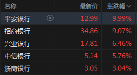 发生了什么？上证50暴涨4%，离岸人民币狂拉800点，恒生科技飙升逾7%，债市延续大跌