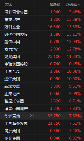 发生了什么？上证50暴涨4%，离岸人民币狂拉800点，恒生科技飙升逾7%，债市延续大跌