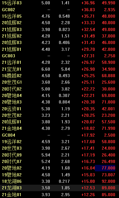 发生了什么？上证50暴涨4%，离岸人民币狂拉800点，恒生科技飙升逾7%，债市延续大跌