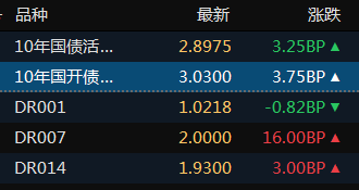 发生了什么？上证50暴涨4%，离岸人民币狂拉800点，恒生科技飙升逾7%，债市延续大跌