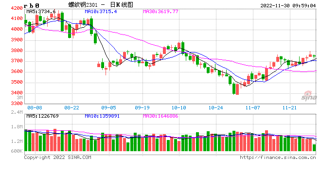 光大期货：11月30日矿钢煤焦日报