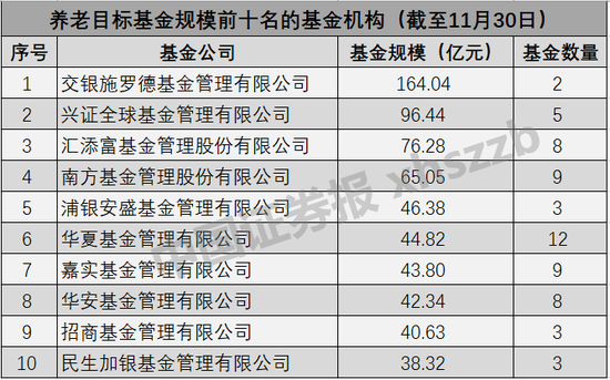 养老目标基金规模近950亿元！首批入选FOF表现如何？