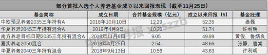 养老目标基金规模近950亿元！首批入选FOF表现如何？