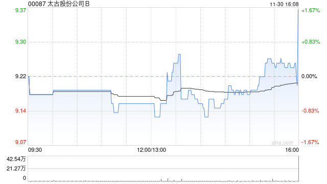 太古股份公司B11月30日斥资259.82万港元回购28万股