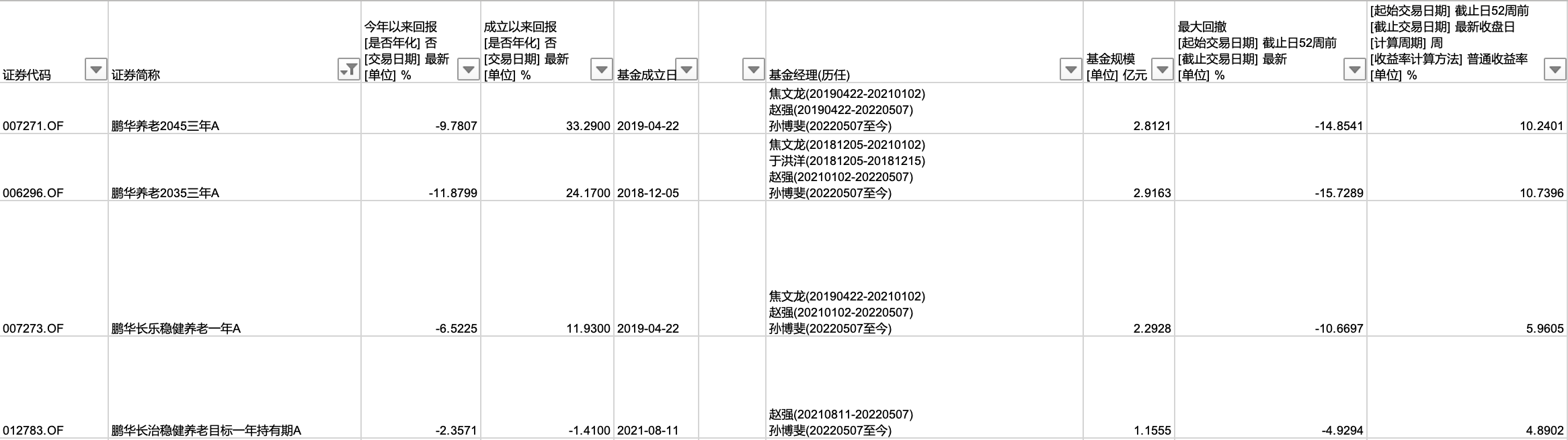 盘点鹏华基金个人养老金基金表现 鹏华养老2035今年以来亏损12% 最大回撤-16%