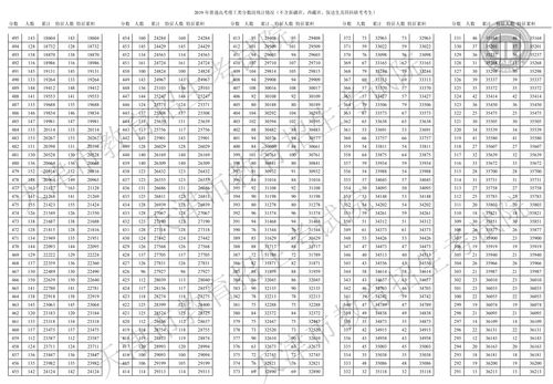 2022高考山东615分位次查询表 (2021山东高考614分)