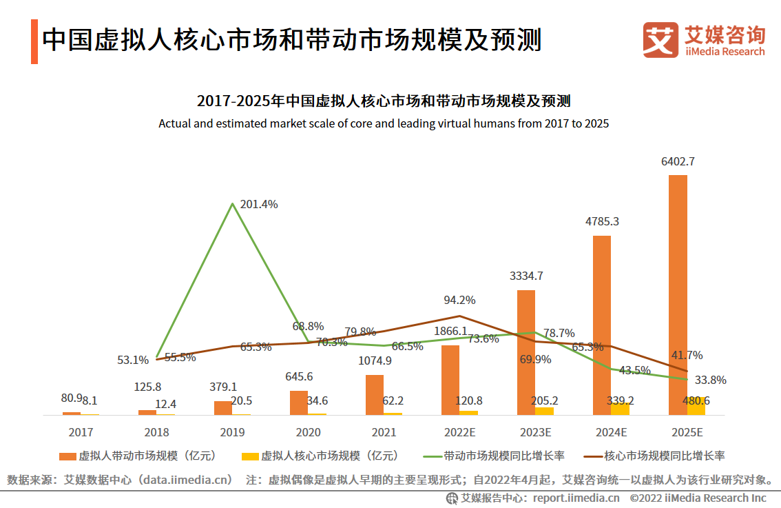 “千人千面”的虚拟偶像“霁风”面世 To C数字人是行业质变的关键所在？