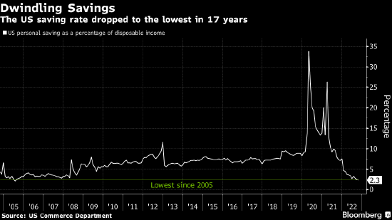 美国10月份储蓄率降至2005年以来最低水平 持续通胀和联储加息双重打击