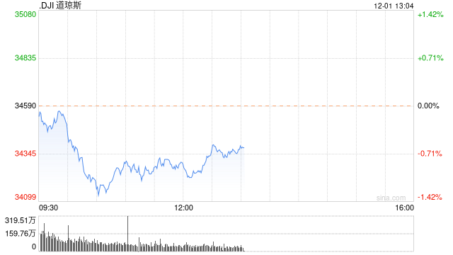 早盘：11月ISM指数出现萎缩 道指下跌230点