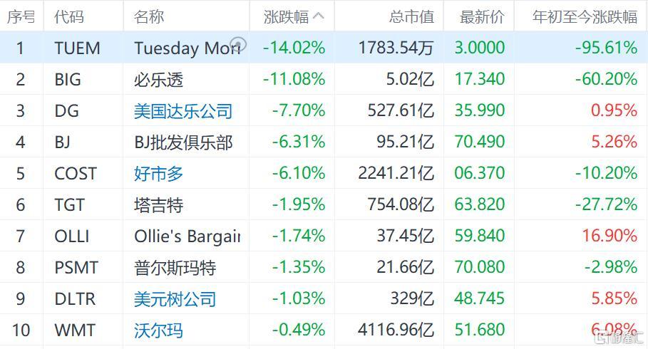 美股折扣店股集体下跌