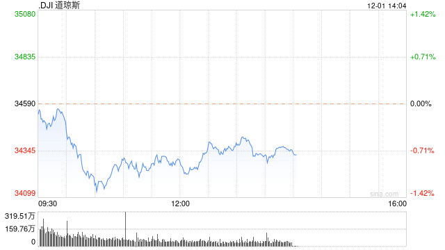 早盘：三大股指悉数转跌 道指下跌350点