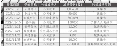 违规减持皆因“误操作”？逾60名上市公司股东领罚单