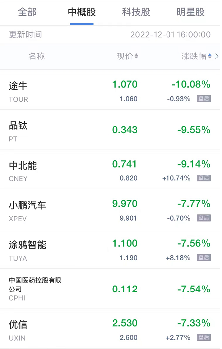 周四热门中概股多数下跌，途牛跌超10%，小鹏汽车跌超7%