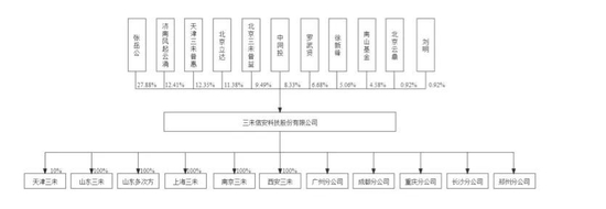 三未信安：教师创业，收获一个网安IPO，市值近百亿