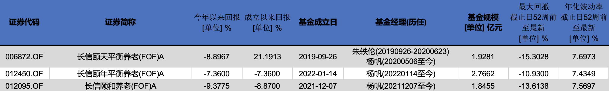 长信基金个人养老金基金获批3只 长信颐天平衡养老今年亏损8.90% 最大回撤15.30%