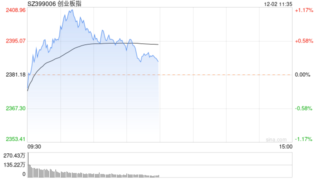 午评：创业板指冲高回落涨0.2% 抗原检测板块强势反弹