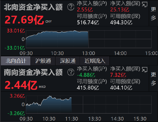 午评：北向资金净流入27.69亿元 沪股通净流入2.55亿元