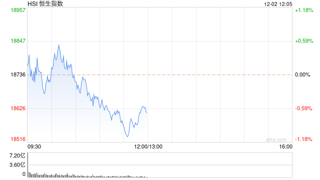 快讯：恒生指数跌幅扩大至1% 龙湖集团跌近9%领跌蓝筹