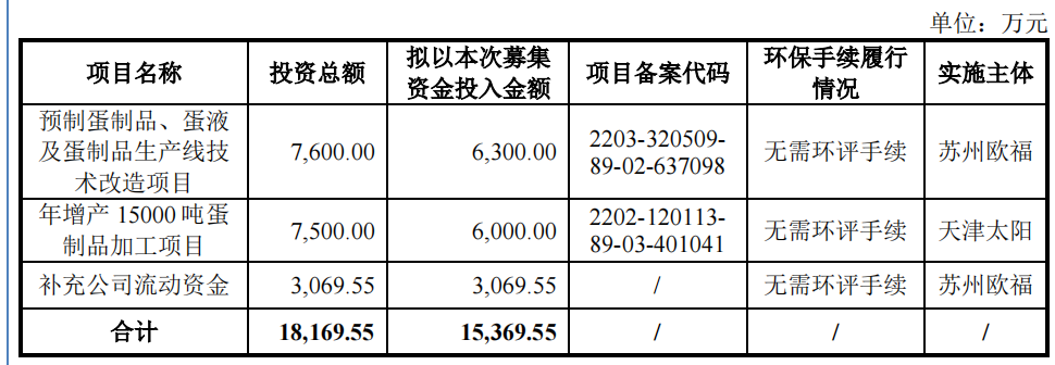 欧福蛋业北交所IPO过会 申万宏源建功