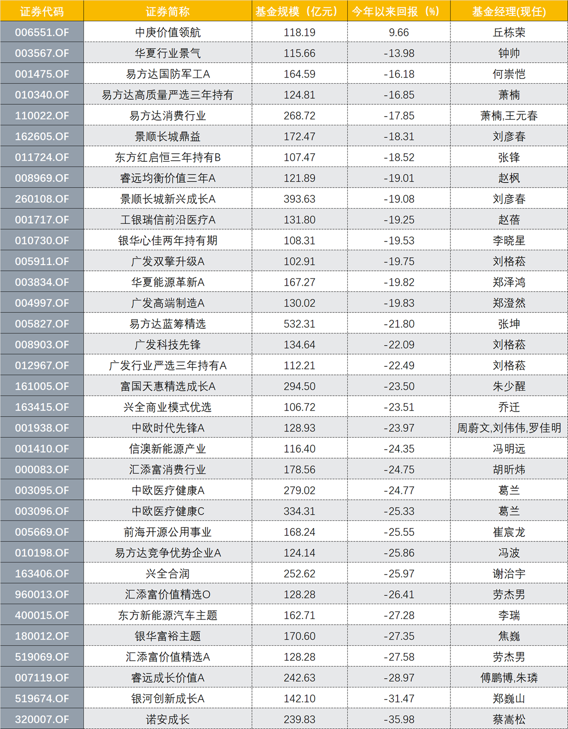 34只百亿公募仅一只正收益！20只亏超20%，船大难调头，昔日明星光环成今日负累