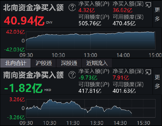 收评：北向资金净买入40.94亿元 沪股通净买入4.32亿元