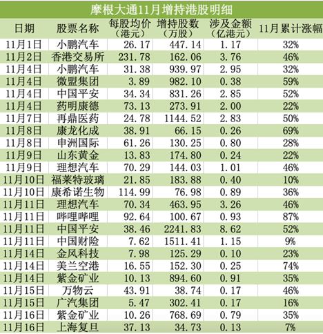 外资又来抄底了！港股牛冠全球，摩根大通38亿港元疯狂扫货