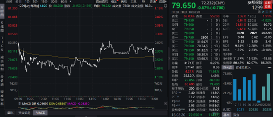 又是最后一分钟！阿里尾盘竞价涌入20亿，友邦出逃9亿，发生了什么？