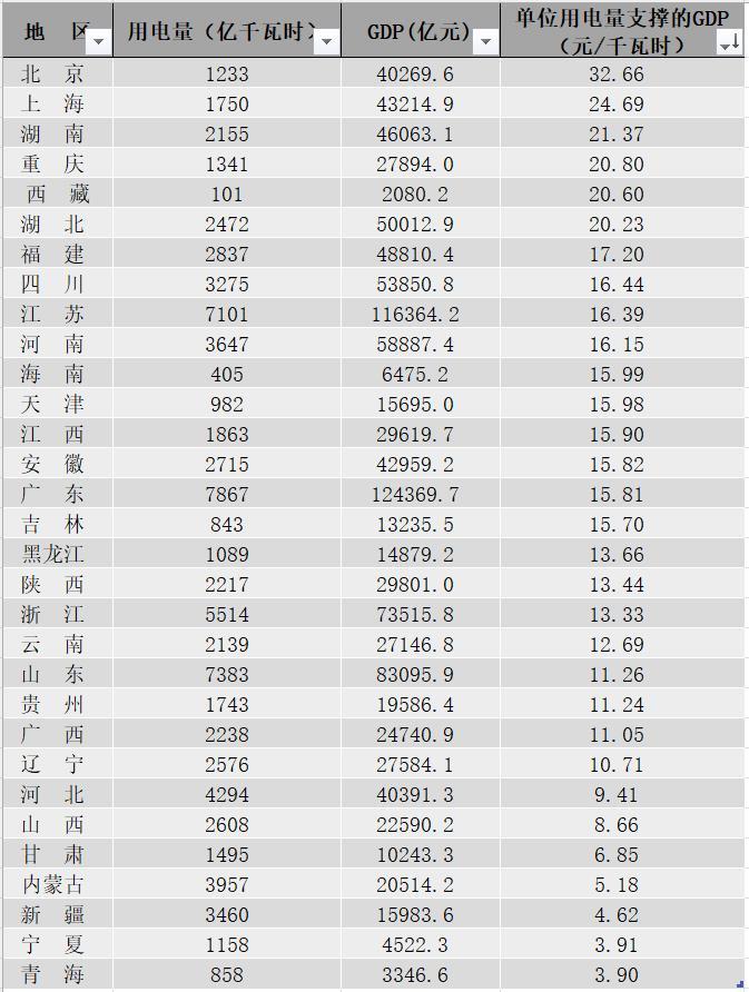 31省份用电“经济账”：北京上海湖南每度电GDP产出最高