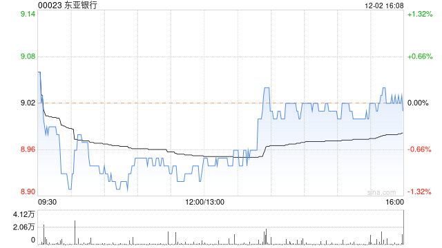 东亚银行12月2日斥资95.4万港元回购10.62万股