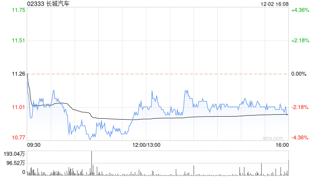 长城汽车截至11月末累计回购约2479.6万股A股 涉资约7.27亿元