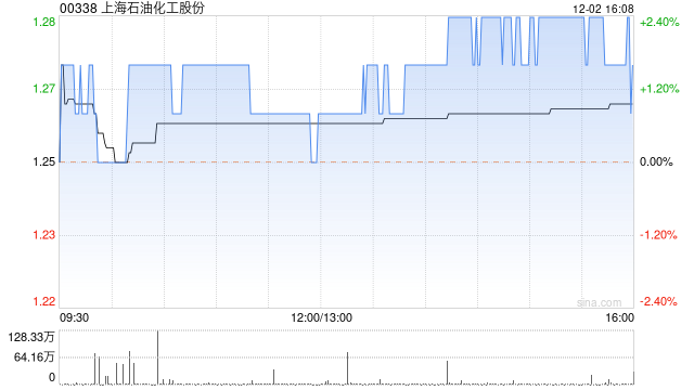 上海石油化工股份12月2日耗资约37.97万港元回购30.2万股
