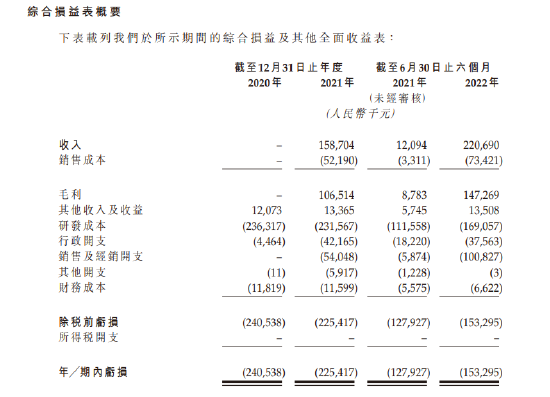 博山生物赴港IPO：烟台财政局投了1000万，2年多烧钱6亿，营运资金只能撑5个月！