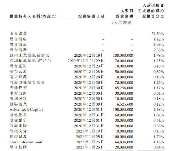 博山生物赴港IPO：烟台财政局投了1000万，2年多烧钱6亿，营运资金只能撑5个月！