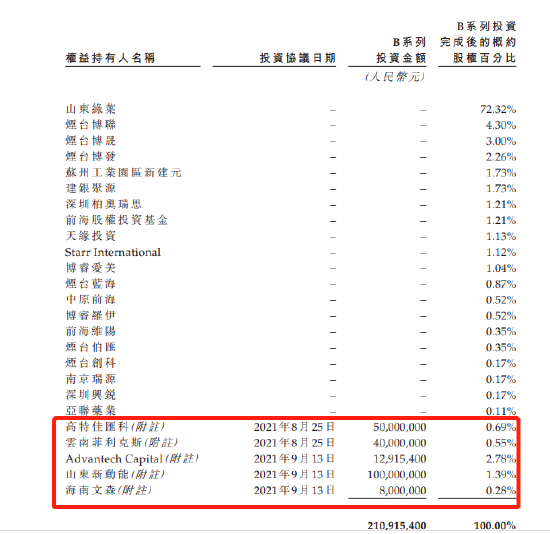 博山生物赴港IPO：烟台财政局投了1000万，2年多烧钱6亿，营运资金只能撑5个月！