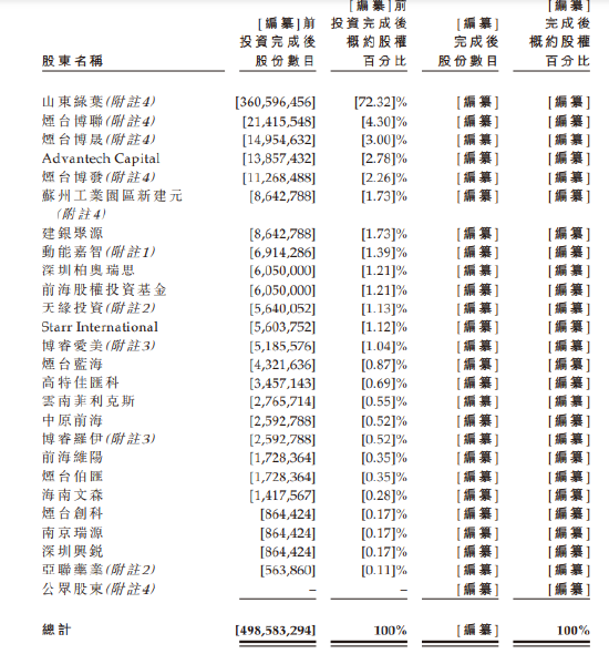 博山生物赴港IPO：烟台财政局投了1000万，2年多烧钱6亿，营运资金只能撑5个月！