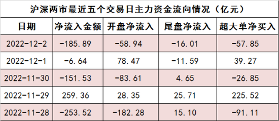 两市主力资金净流出186亿元！电力设备等行业实现净流入