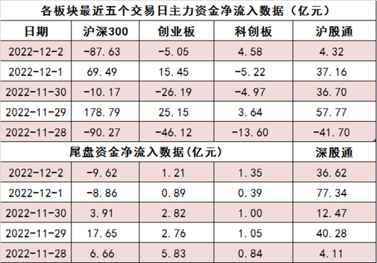 两市主力资金净流出186亿元！电力设备等行业实现净流入