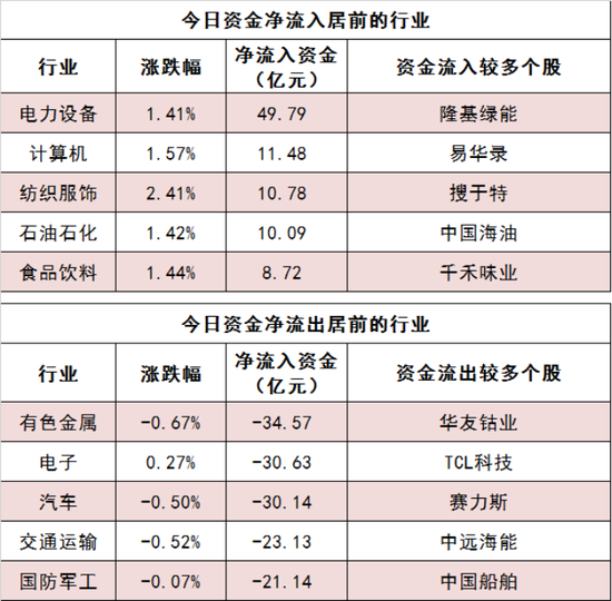 两市主力资金净流出186亿元！电力设备等行业实现净流入