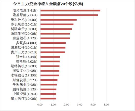 两市主力资金净流出186亿元！电力设备等行业实现净流入