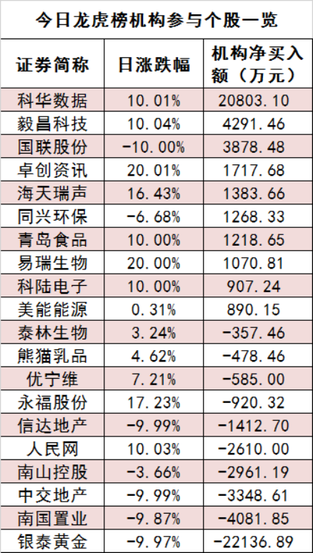 两市主力资金净流出186亿元！电力设备等行业实现净流入