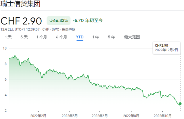 创纪录暴跌66%！瑞信董事长称资本外流基本停止，正加速削减开支