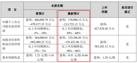 雷！歌尔股份归母净利润向下修正24-26亿，总市值一年已蒸发1379亿