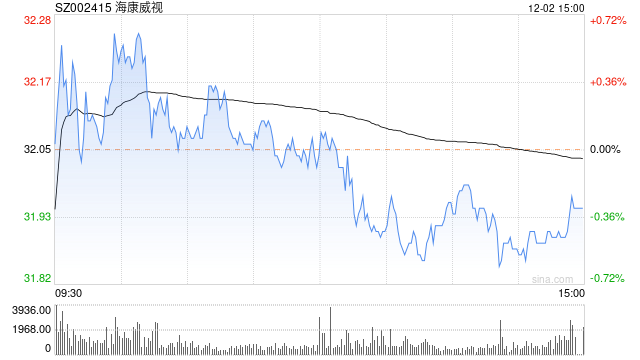 海康威视：截至11月30日，累计14.51亿元回购4967.4万股公司股份