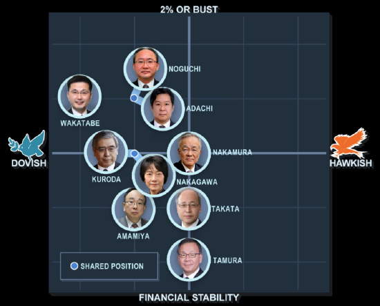 日本央行新委员谈及政策评估 引市场猜测黑田东彦卸任前就会有所行动