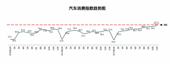 11月国内乘用车销量不及预期：多方呼吁2023年延续实施车购税减半政策