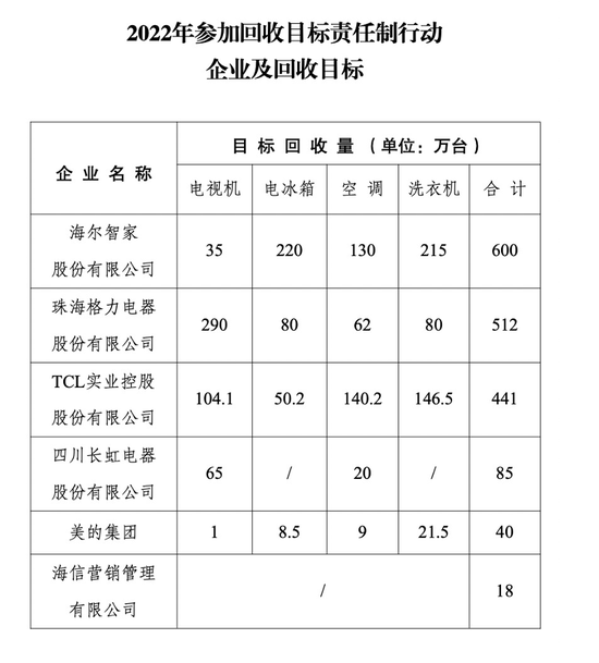 调查丨废旧家电家具回收，太难！