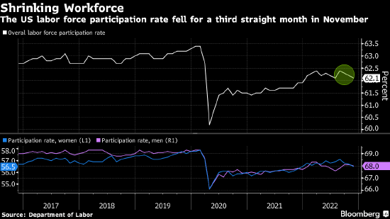 美国劳动力参与率再次下降 越来越多人离开职场
