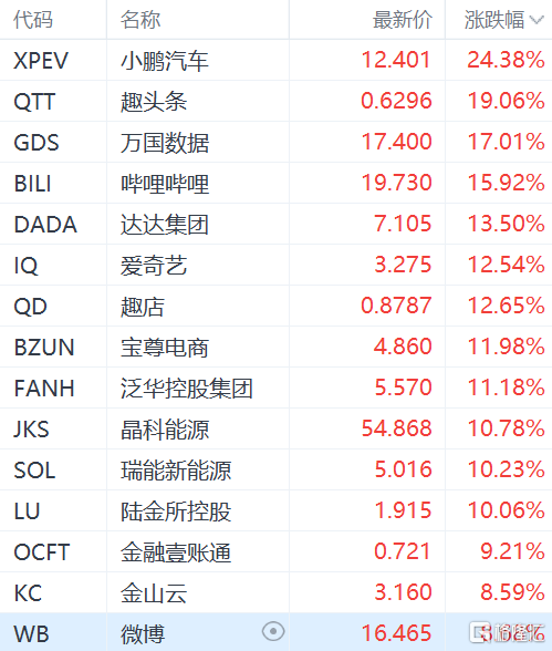 纳斯达克中国金龙指数涨超5% 小鹏汽车大涨超24%